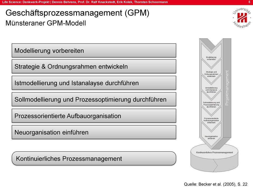 GPM-Modell Modellierung vorbereiten Strategie & Ordnungsrahmen Istmodellierung und Istanalayse