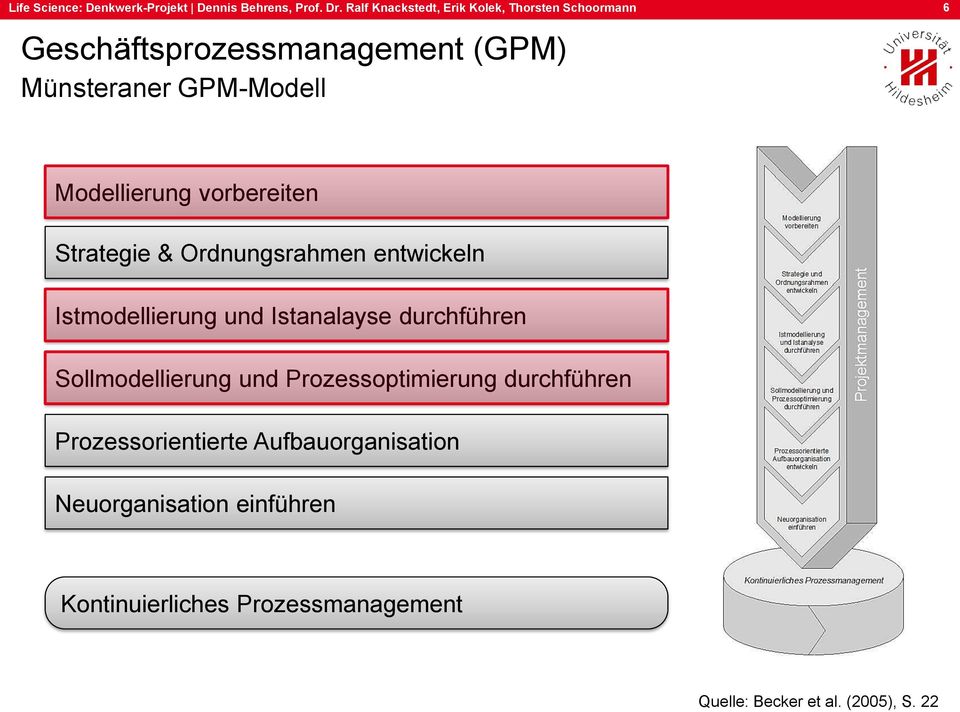 GPM-Modell Modellierung vorbereiten Strategie & Ordnungsrahmen Istmodellierung und Istanalayse