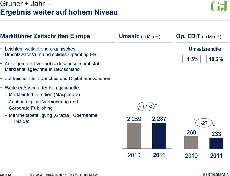 Marktanteilsgewinne in Deutschland Umsatzrendite 11,5% 10,2% Zahlreiche Titel-Launches und Digital-Innovationen Weiterer Ausbau der