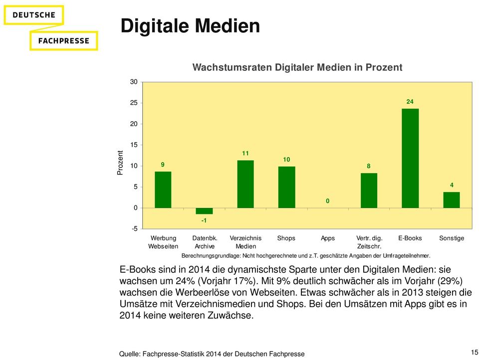 Sonstige E-Books sind in 214 die dynamischste Sparte unter den Digitalen Medien: sie wachsen um 24% (Vorjahr 17%).