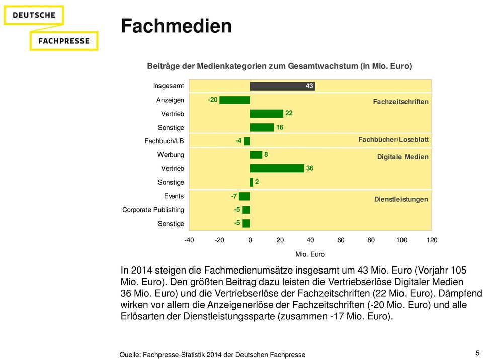 Publishing Sonstige -7-5 -5 Dienstleistungen -4-2 2 4 6 8 1 12 Mio. Euro In 214 steigen die Fachmedienumsätze insgesamt um 43 Mio. Euro (Vorjahr 15 Mio. Euro).