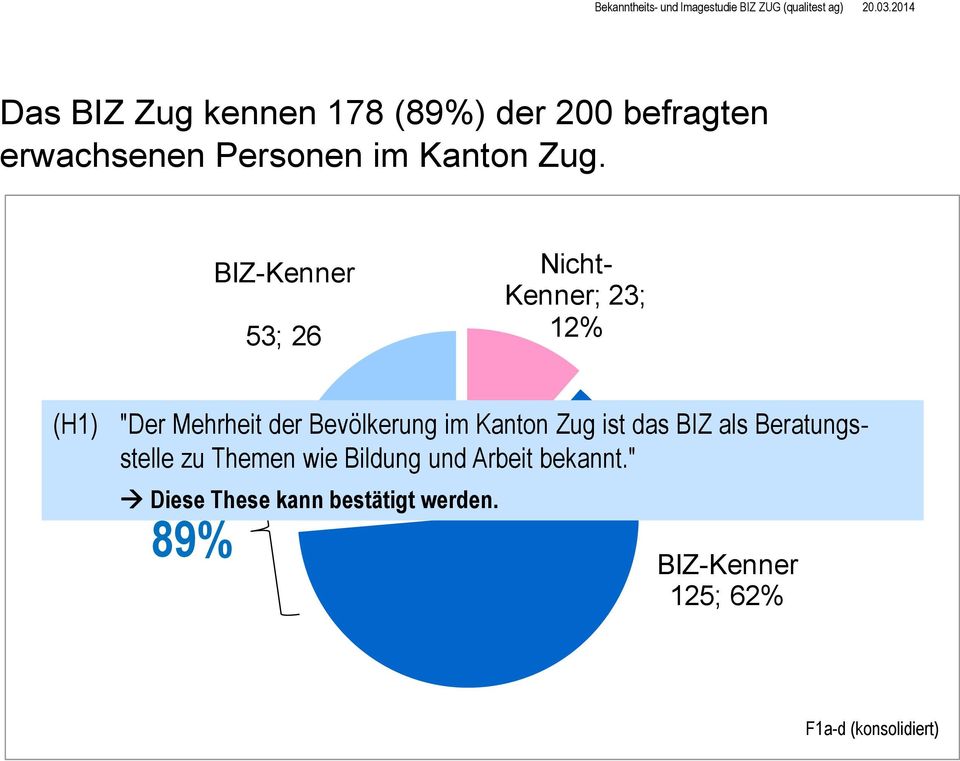 BIZ-Kenner 53; 26 Nicht- Kenner; 23; 12% (H1) "Der Mehrheit der Bevölkerung im Kanton Zug ist das