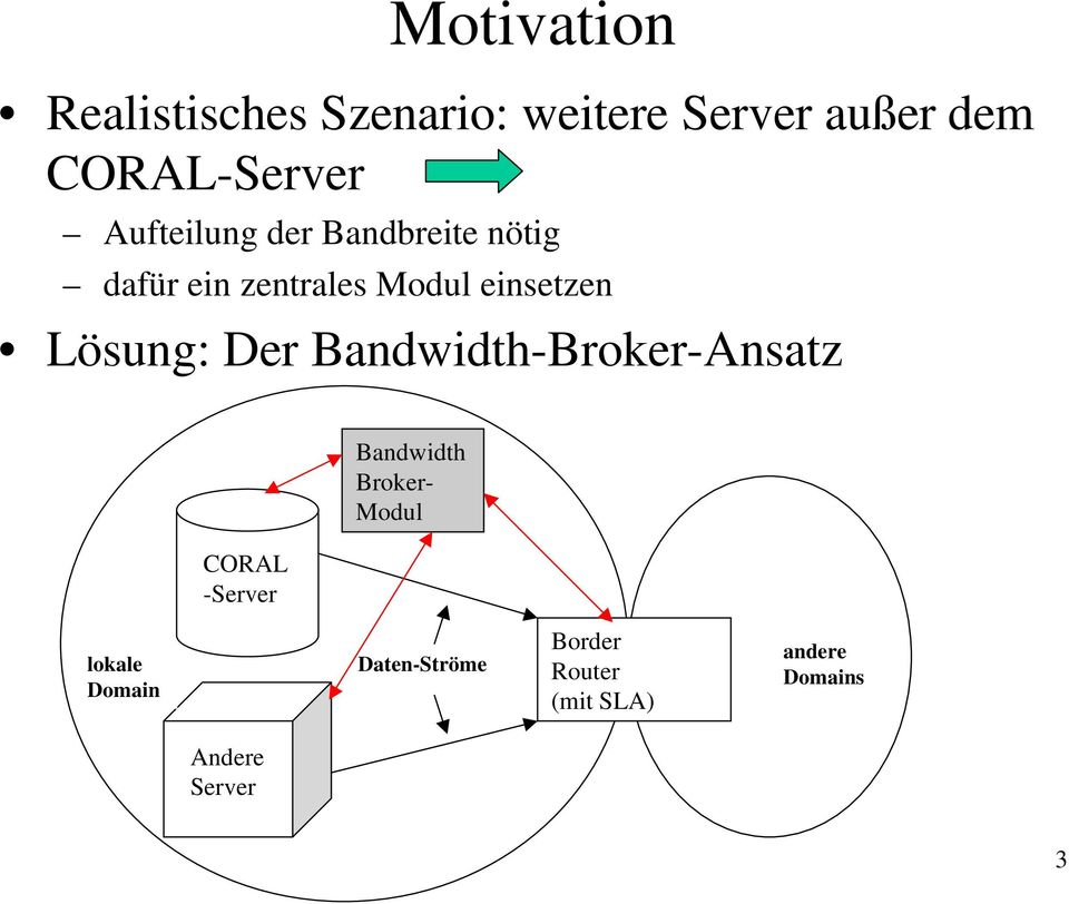 Lösung: Der Bandwidth-Broker-Ansatz CORAL -Server Bandwidth Broker- Modul