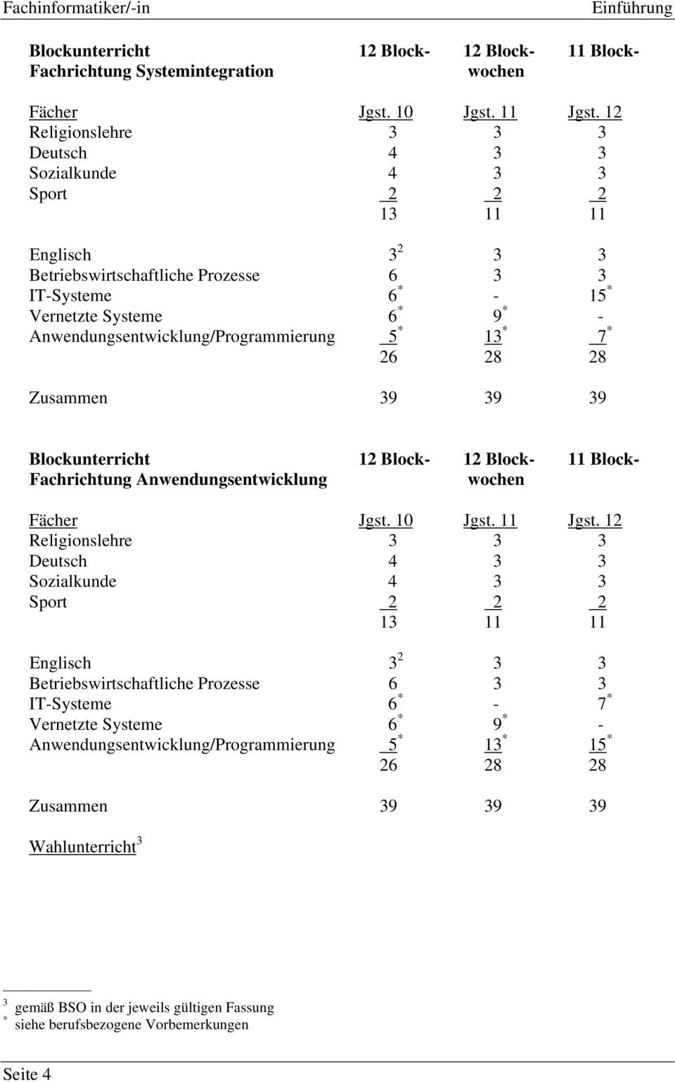 Anwendungsentwicklung/Programmierung 5 * 13 * 7 * 26 28 28 Zusammen 39 39 39 Blockunterricht 12 Block- 12 Block- 11 Block- Fachrichtung Anwendungsentwicklung wochen Fächer Jgst. 10 Jgst. 11 Jgst.