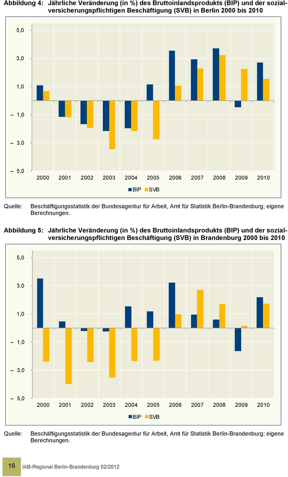 Abbildung 5: Jährliche Veränderung (in %) des Bruttoinlandsprodukts (BIP) und der sozialversicherungspflichtigen Beschäftigung (SVB) in Brandenburg 2000 bis 2010 5,0 3,0 1,0 1,0 3,0 5,0 2000