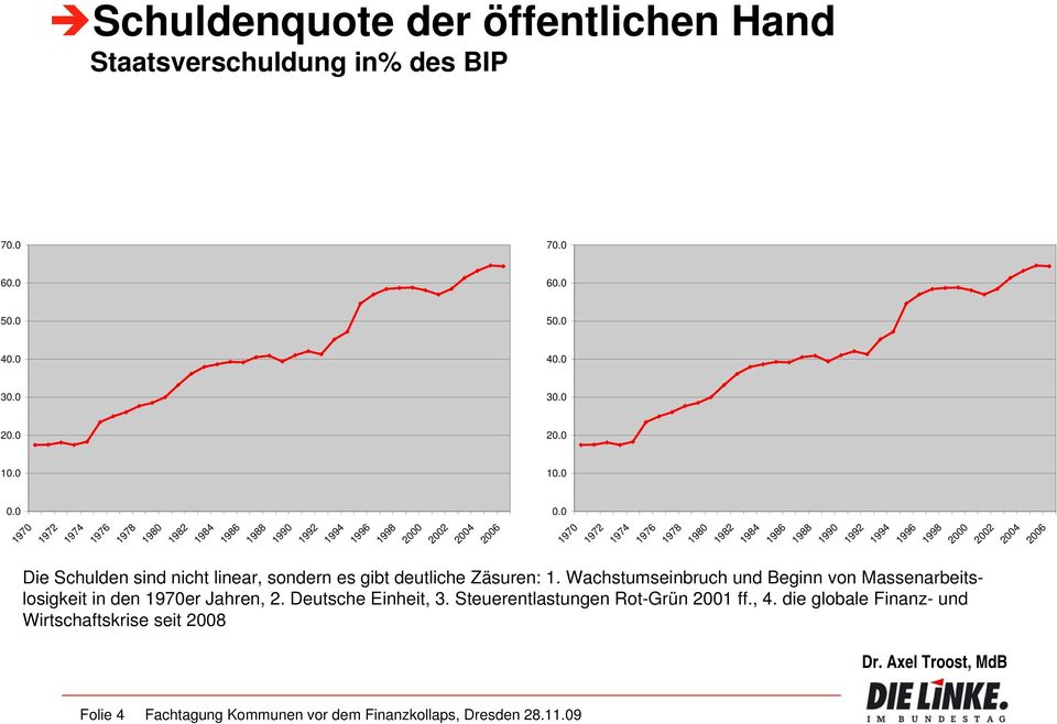 1990 1992 1994 1996 1998 2000 2002 2004 2006 Die Schulden sind nicht linear, sondern es gibt deutliche Zäsuren: 1.