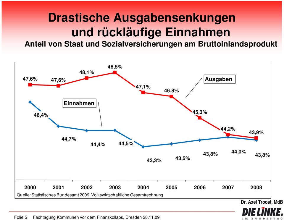 di Bundesvorstand Bereich Wirtschaftspolitik Ausgaben 46,4% Einnahmen 45,3% 44,7% 44,4% 44,5% 43,3% 43,5% 43,8% 44,2% 44,0%