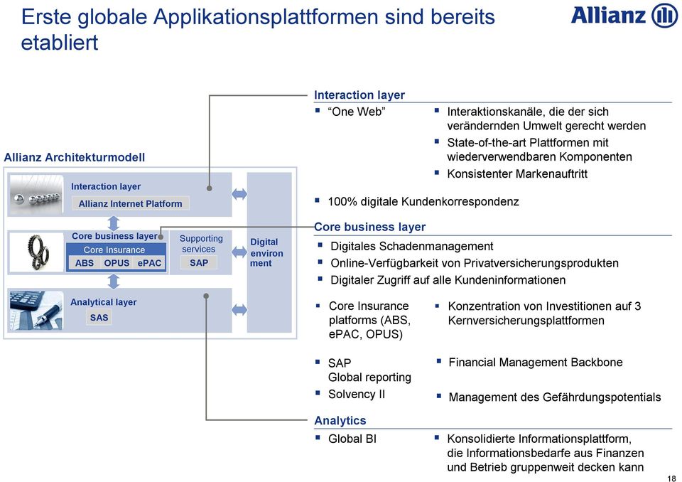 Insurance layer ABS OPUS epac Surrounding Supporting services SAP Digital environ ment Core business layer Digitales - Schadenmanagement Online-Verfügbarkeit von Privatversicherungsprodukten