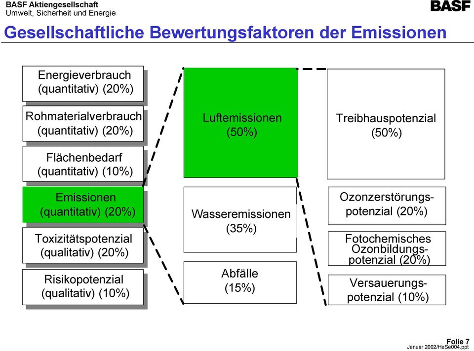 (qualitativ) (20%) Risikopotenzial (qualitativ) (10%) Luftemissionen (50%) Wasseremissionen (35%) Abfälle (15%)