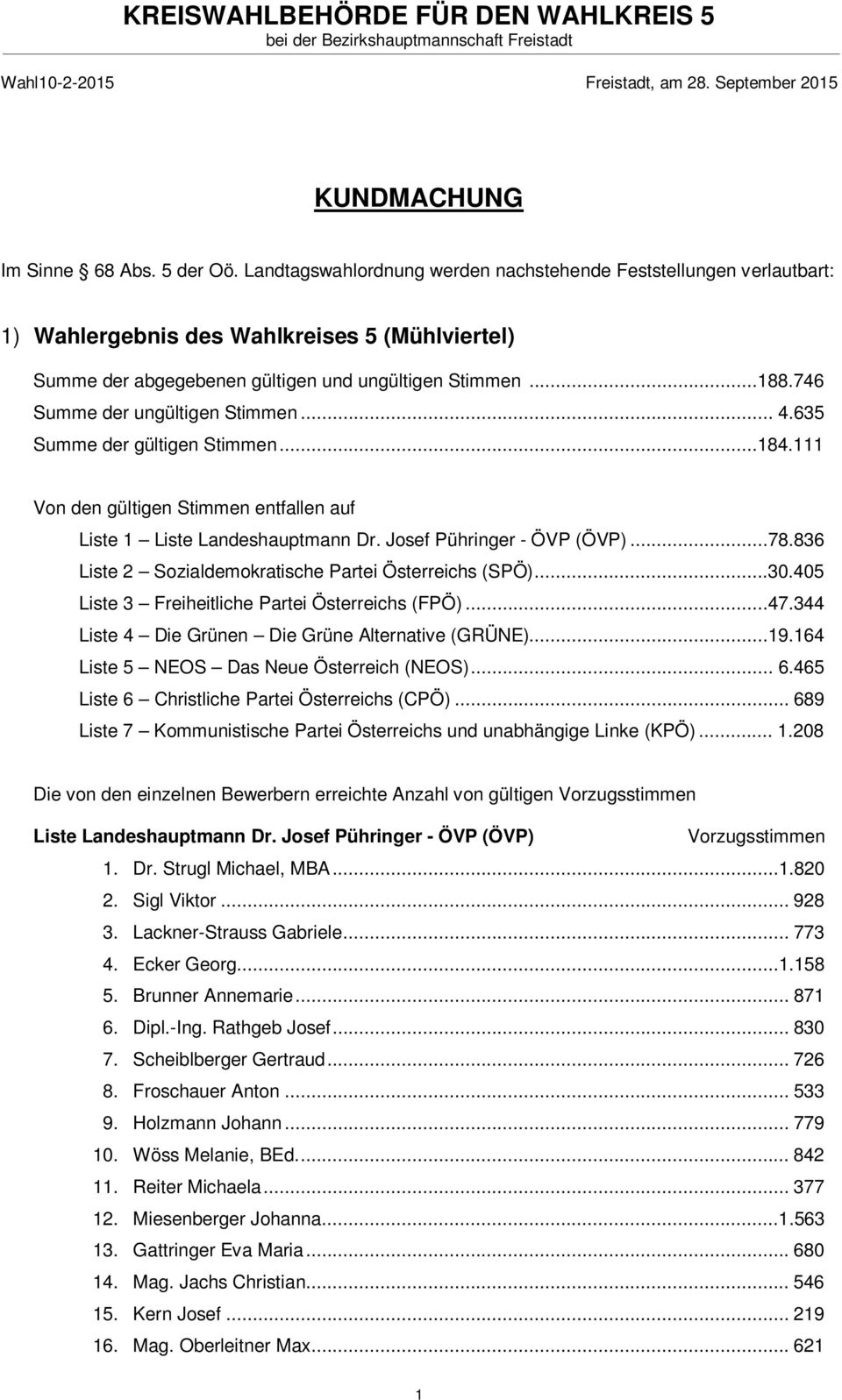 746 Summe der ungültigen Stimmen... 4.635 Summe der gültigen Stimmen...184.111 Von den gültigen Stimmen entfallen auf Liste 1 Liste Landeshauptmann Dr. Josef Pühringer - ÖVP (ÖVP)...78.