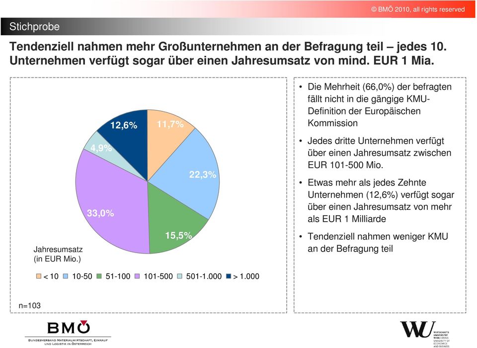 ) 4,9% 33, 12,6% 11,7% 15,5% 22,3% Die Mehrheit (66,) der befragten fällt nicht in die gängige KMU- Definition der Europäischen Kommission Jedes dritte