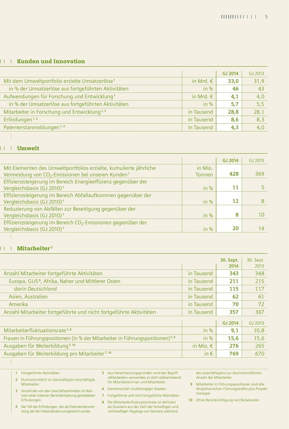 4,1 4,0 in % der Umsatzerlöse aus fortgeführten Aktivitäten in % 5,7 5,5 Mitarbeiter in Forschung und Entwicklung 1, 2 in Tausend 28,8 28,1 Erfindungen 1, 3 in Tausend 8,6 8,3 Patenterstanmeldungen