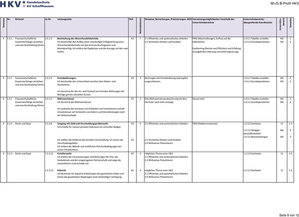 1 Effizientes und systematisches Arbeiten FRW (Abschreibungen, Einfluss auf die Kalkulation) Kaufvertrag (Rechte und Pflichten) und Erfüllung (mangelhafte Lieferung und Lieferungsverzug) 1.4.5.