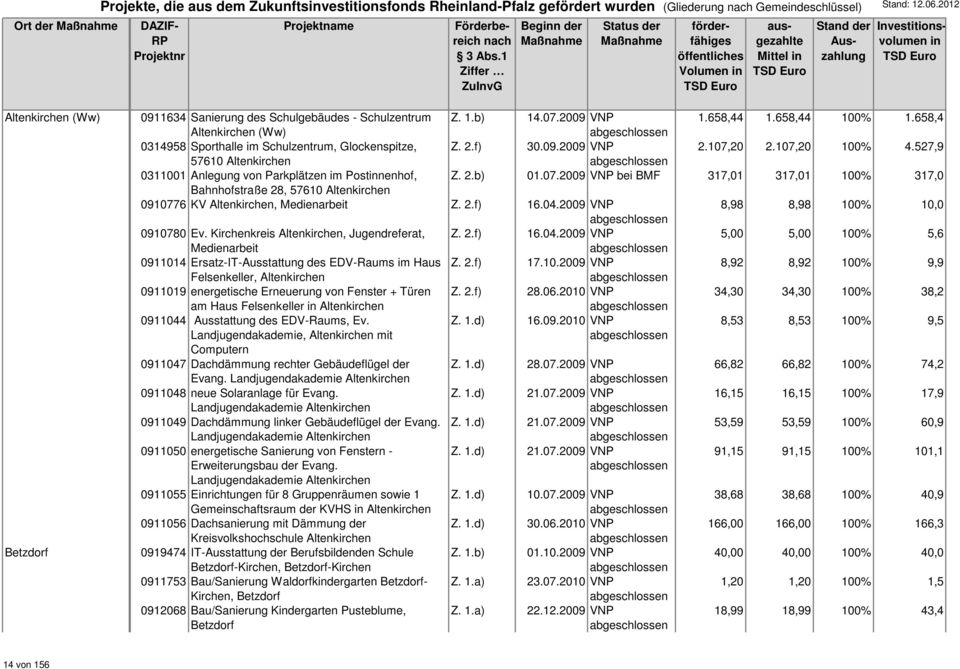 658,4 Altenkirchen (Ww) 0314958 Sporthalle im Schulzentrum, Glockenspitze, Z. 2.f) 30.09.2009 VNP 2.107,20 2.107,20 100% 4.527,9 57610 Altenkirchen 0311001 Anlegung von Parkplätzen im Postnenhof, Z.