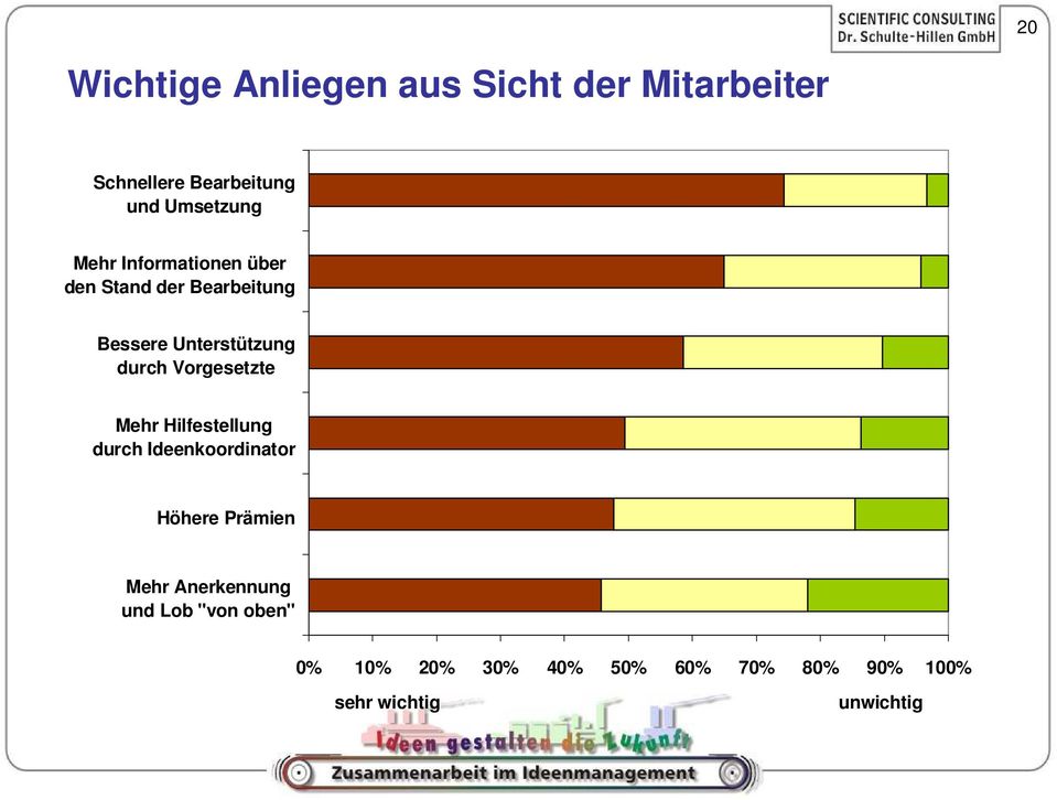 Vorgesetzte Mehr Hilfestellung durch Ideenkoordinator Höhere Prämien Mehr