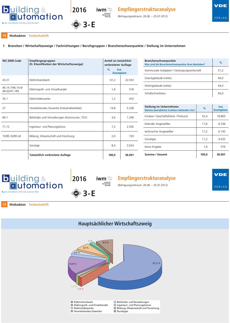 Klassifikation der Wirtschaftszweige) Anteil an tatsächlich verbreiteter Auflage % tva Exemplare 43.21 Elektrohandwerk 61,2 22.033 46.14.7/46.14.9/ 46.62/47.