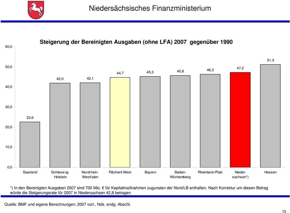 West Bayern Baden- Württemberg Rheinland-Pfalz Niedersachsen*) Hessen *) In den Bereinigten Ausgaben 2007 sind 700 Mio.