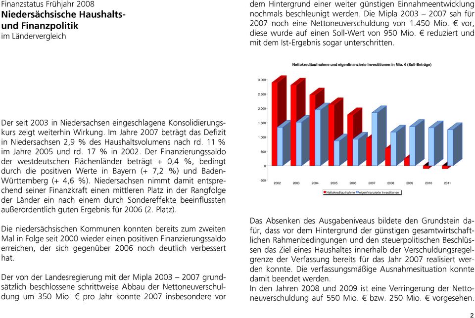 Nettokreditaufnahme und eigenfinanzierte Investitionen in Mio. (Soll-Beträge) 3.000 2.500 2.000 Der seit 2003 in Niedersachsen eingeschlagene Konsolidierungskurs zeigt weiterhin Wirkung.