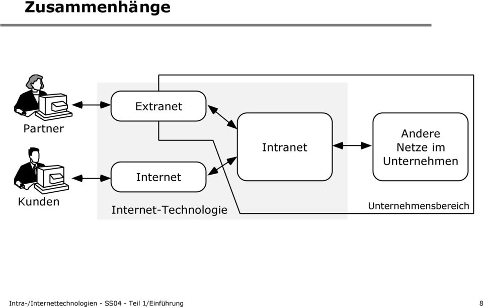 Internet-Technologie Unternehmensbereich