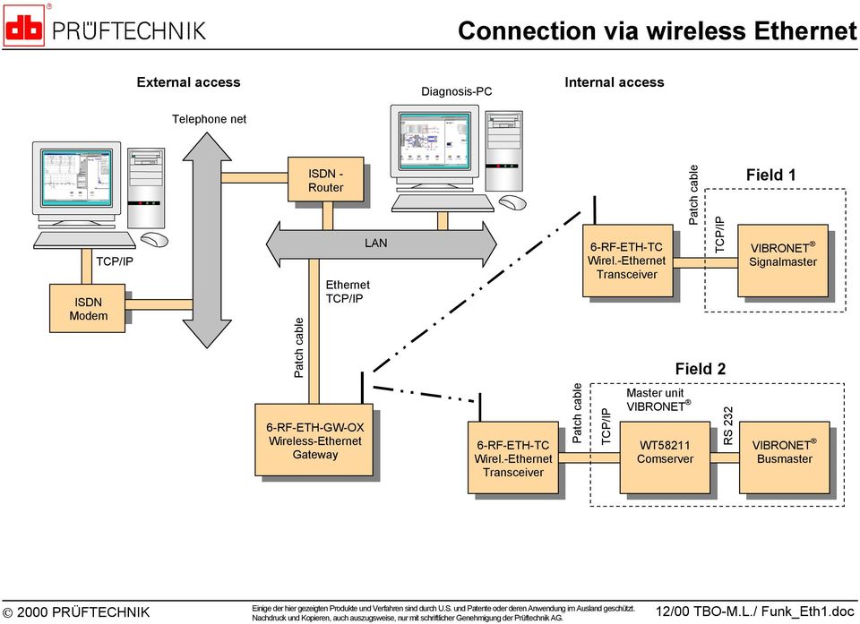 - Transceiver Patch cable Field 2 Field 1 6-RF-ETH-GW-OX Wireless- Gateway 6-RF-ETH-TC Wirel.