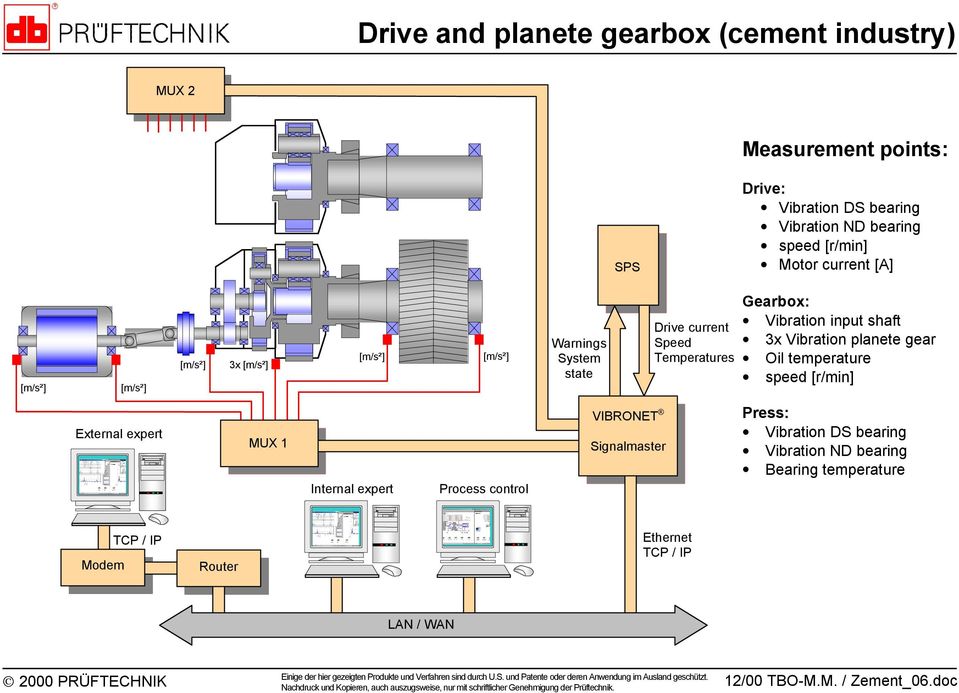 Oil temperature speed [r/min] MUX 1 Internal expert Process control Press: Vibration DS bearing Vibration ND bearing Bearing temperature TCP