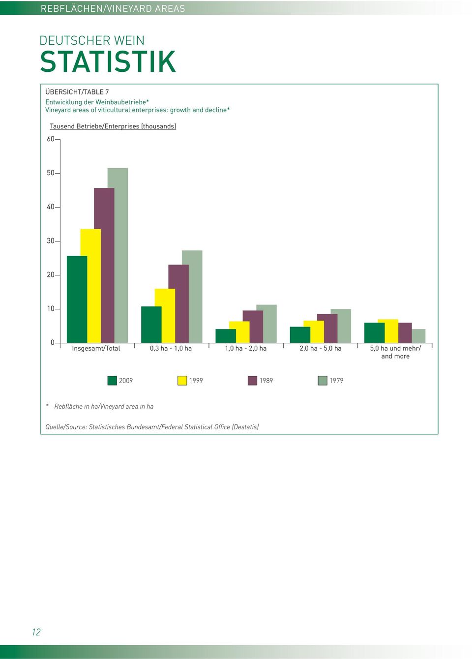 Insgesamt/Total 0,3 ha - 1,0 ha 1,0 ha - 2,0 ha 2,0 ha - 5,0 ha 5,0 ha und mehr/ and more 2009 1999 1989