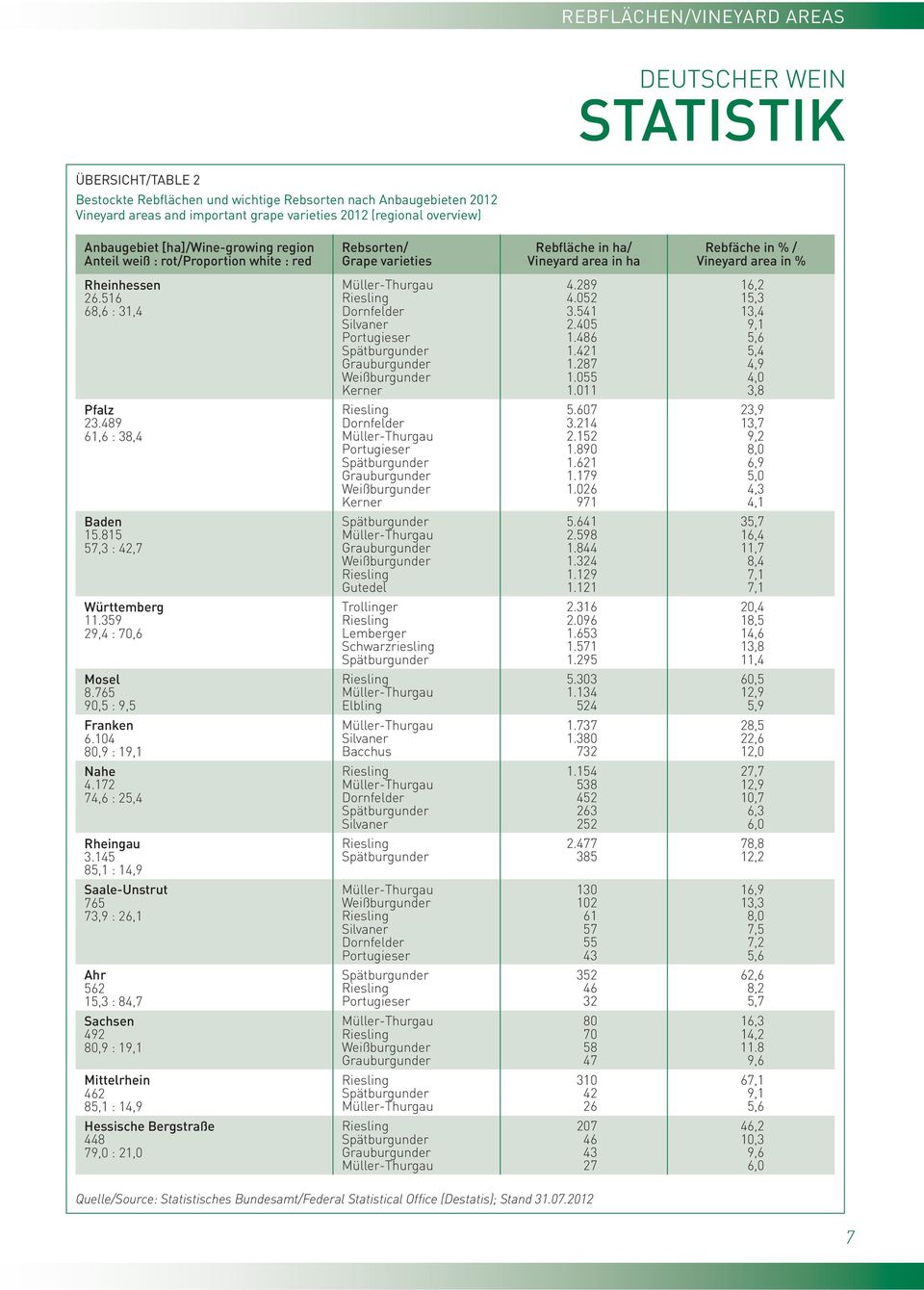 516 68,6 : 31,4 Müller-Thurgau Riesling Dornfelder Silvaner Portugieser Spätburgunder Grauburgunder Weißburgunder Kerner 4.289 4.052 3.541 2.405 1.486 1.421 1.287 1.055 1.