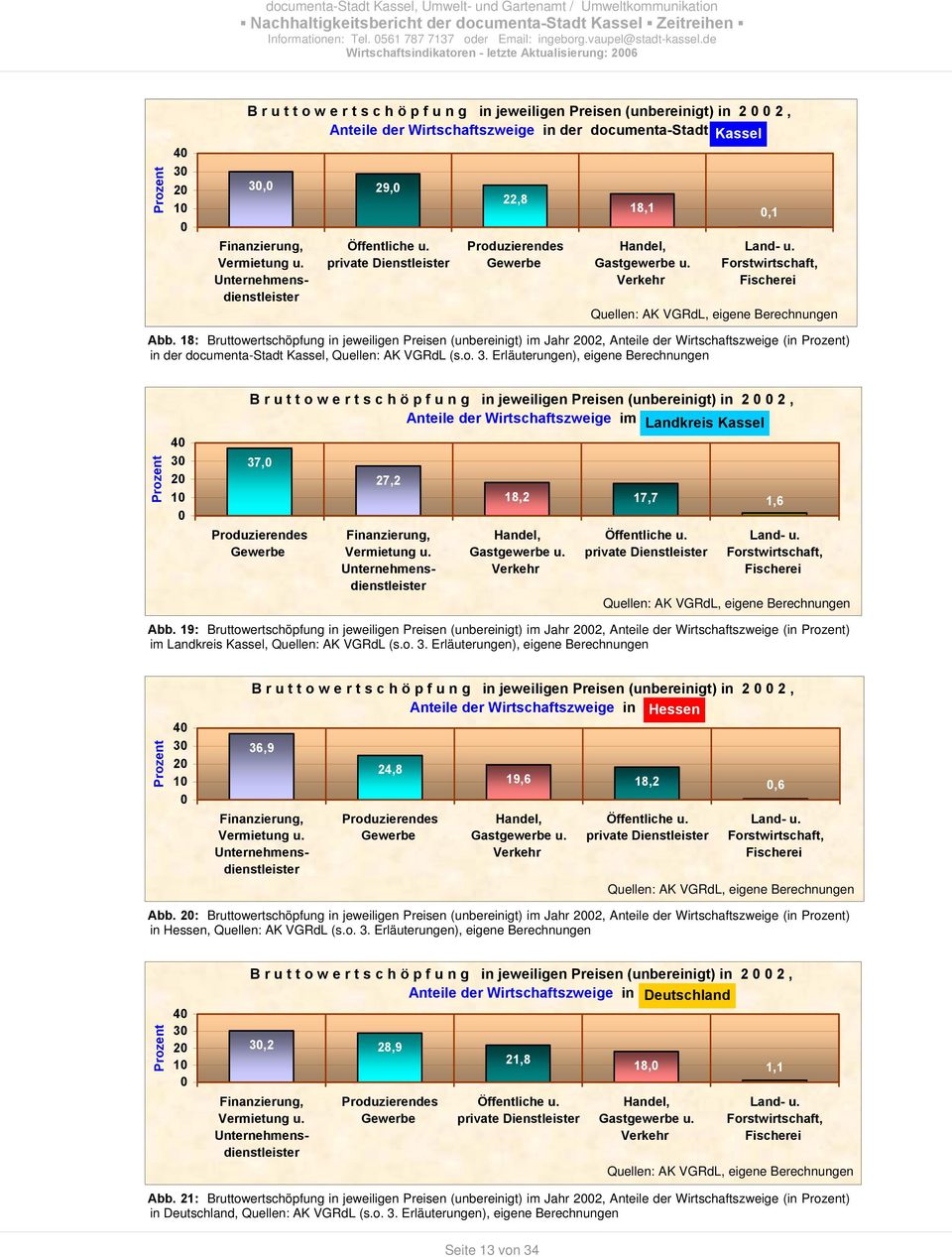 Kassel 3, 29, Finanzierung, Vermietung u. Unternehmensdienstleister Öffentliche u. private Dienstleister 22,8 Produzierendes Gewerbe 18,1,1 Handel, Gastgewerbe u. Land- u. Forstwirtschaft, Abb.
