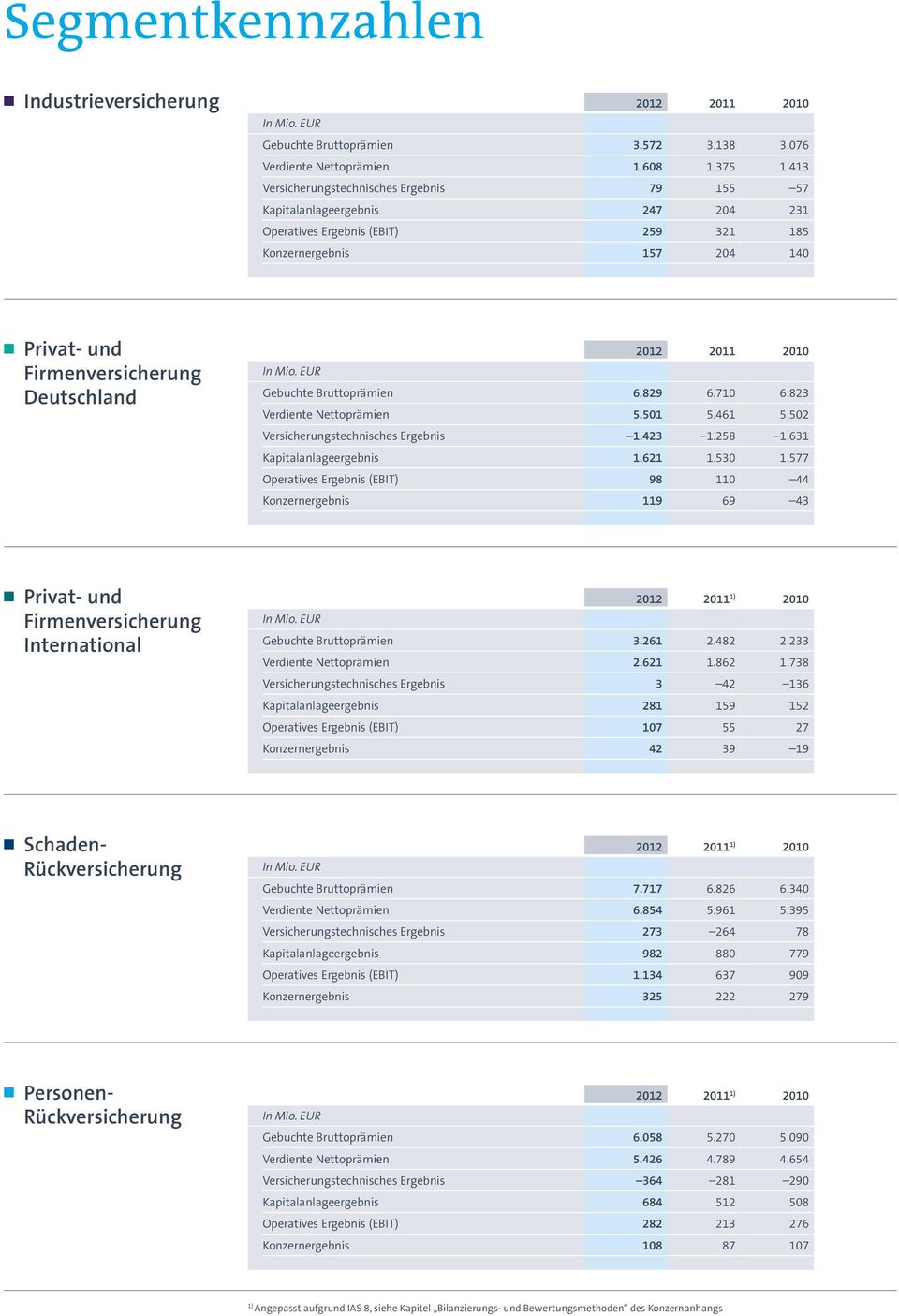 2011 2010 Gebuchte Bruttoprämien 6.829 6.710 6.823 Verdiente Nettoprä mien 5.501 5.461 5.502 Versicherungstechnisches Ergebnis 1.423 1.258 1.631 Kapitalanlageergebnis 1.621 1.530 1.