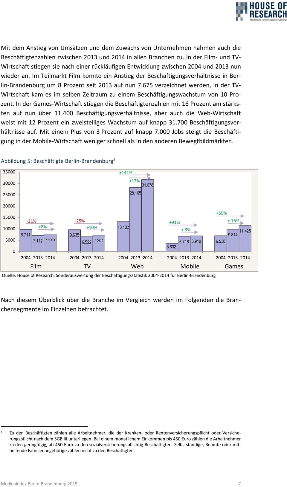 Im Teilmarkt Film konnte ein Anstieg der Beschäftigungsverhältnisse in Berlin-Brandenburg um 8 Prozent seit 213 auf nun 7.