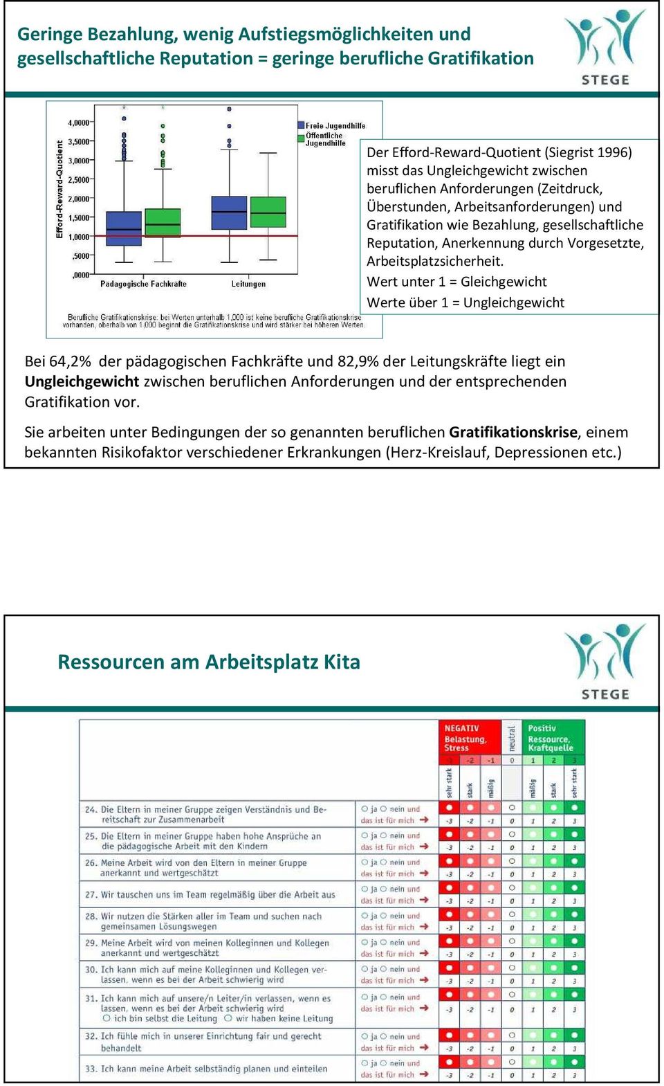 Wert unter 1 = Gleichgewicht Werte über 1 = Ungleichgewicht Bei 64,2% der pädagogischen Fachkräfte und 82,9% der Leitungskräfte liegt ein Ungleichgewichtzwischen beruflichen Anforderungen und der