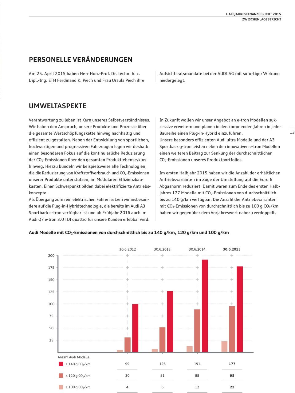 384 Marke Lamborghini 455 198 Sonstige Marken des Volkswagen Konzerns 2.077 1.495 Verantwortung Sonstiges Automobilgeschäft zu leben ist Kern unseres Selbstverständnisses.