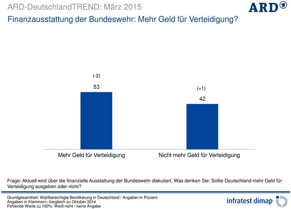 wird über die finanzielle Ausstattung der Bundeswehr diskutiert.