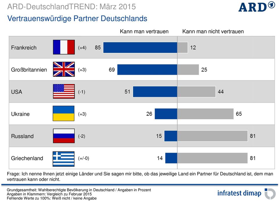 nenne Ihnen jetzt einige Länder und Sie sagen mir bitte, ob das jeweilige Land ein Partner für