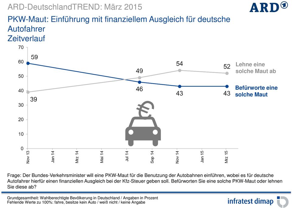 einführen, wobei es für deutsche Autofahrer hierfür einen finanziellen Ausgleich bei der Kfz-Steuer geben soll.
