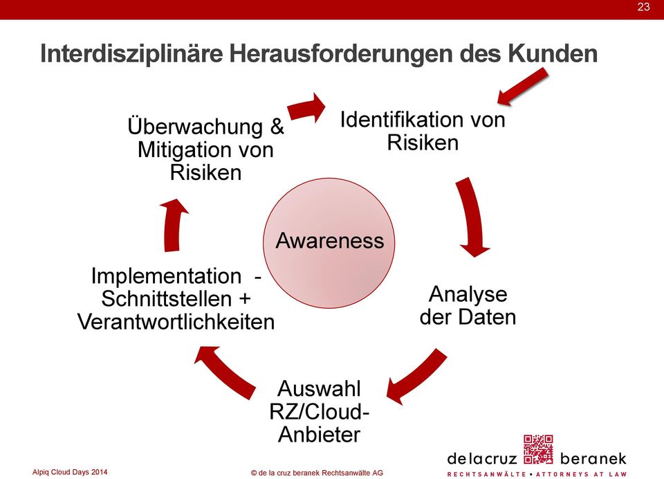 Risiken Implementation - Schnittstellen +