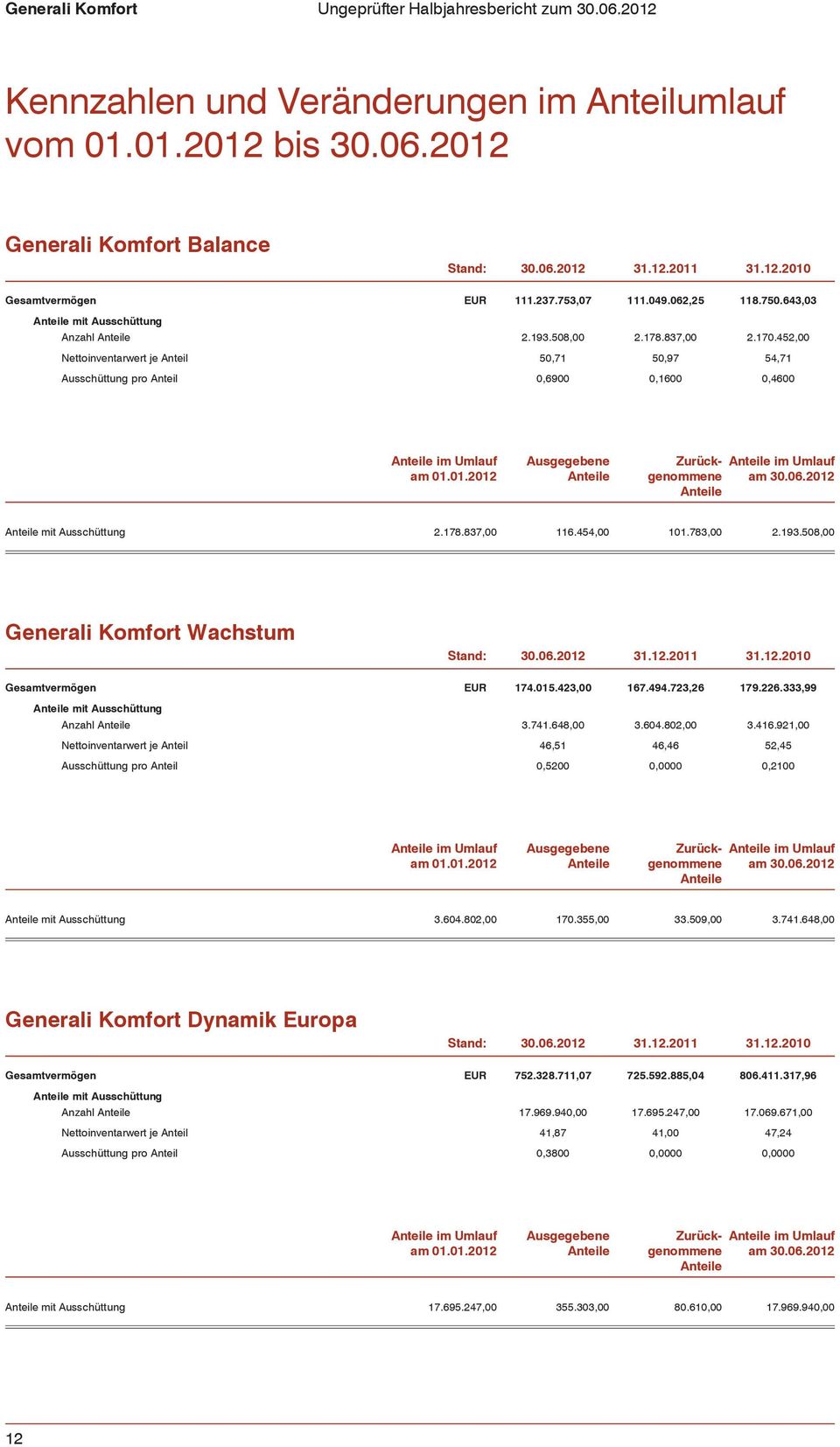 452,00 Nettoinventarwert je Anteil 50,71 50,97 54,71 Ausschüttung pro Anteil 0,6900 0,1600 0,4600 im Umlauf am 01.01.2012 Ausgegebene Zurückgenommene am 30.06.2012 im Umlauf mit Ausschüttung 2.178.