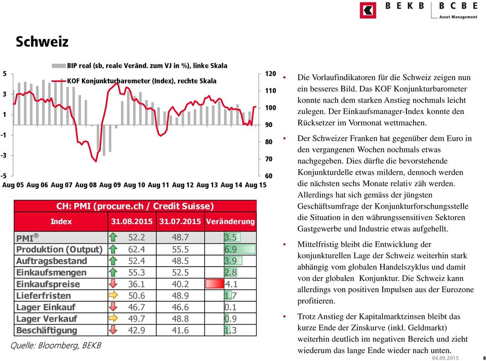 7 48.8.9 Beschäftigung 42.9 41.6 1.3 Quelle: Bloomberg, BEKB CH: PMI (procure.ch / Credit Suisse) 12 11 1 9 8 7 Die Vorlaufindikatoren für die Schweiz zeigen nun ein besseres Bild.