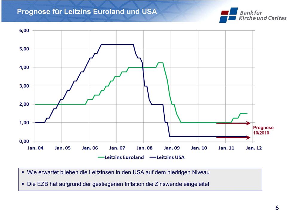 USA auf dem niedrigen Niveau Die EZB hat aufgrund