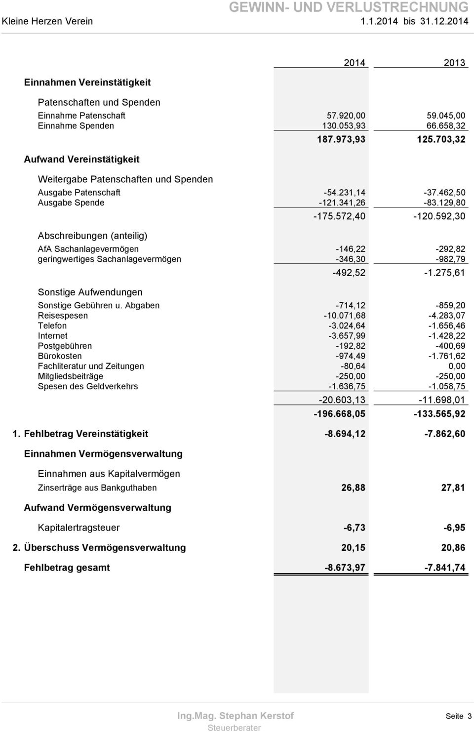 129,80 Abschreibungen (anteilig) -175.572,40-120.592,30 AfA Sachanlagevermögen -146,22-292,82 geringwertiges Sachanlagevermögen -346,30-982,79 Sonstige Aufwendungen -492,52-1.