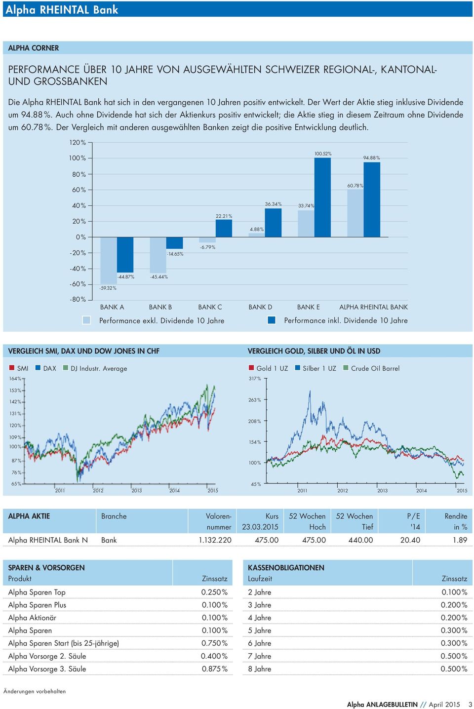 Der Vergleich mit anderen ausgewählten Banken zeigt die positive Entwicklung deutlich. 120 % 100 % Vergleich SMI, DAX und 100.52 Dow % Jones in CHF 94.88 % 80 % 60 % 60.78 % 40 % 36.34 % 33.