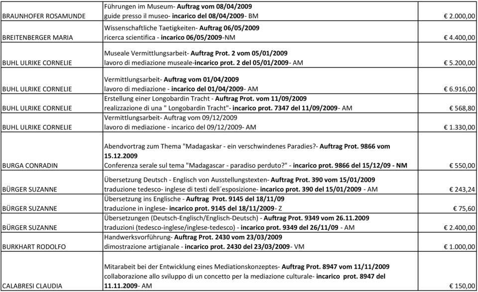 000,00 Wissenschaftliche Taetigkeiten- Auftrag 06/05/2009 ricerca scientifica - incarico 06/05/2009-NM 4.400,00 Museale Vermittlungsarbeit- Auftrag Prot.