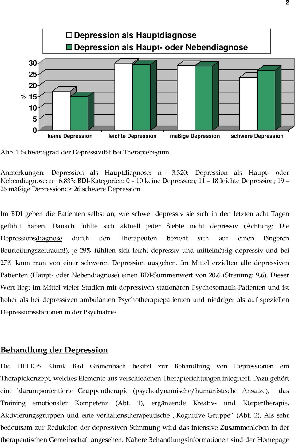 833; BDI-Kategorien: 1 keine Depression; 11 18 leichte Depression; 19 26 mäßige Depression; > 26 schwere Depression Im BDI geben die Patienten selbst an, wie schwer depressiv sie sich in den letzten