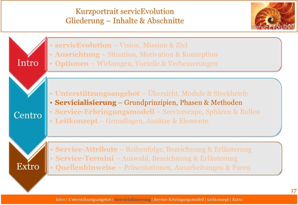 Phasen & Methoden Service-Erbringungsmodell Servicescape, Sphären & Rollen Leitkonzept Grundlagen, Ansätze & Elemente Extro