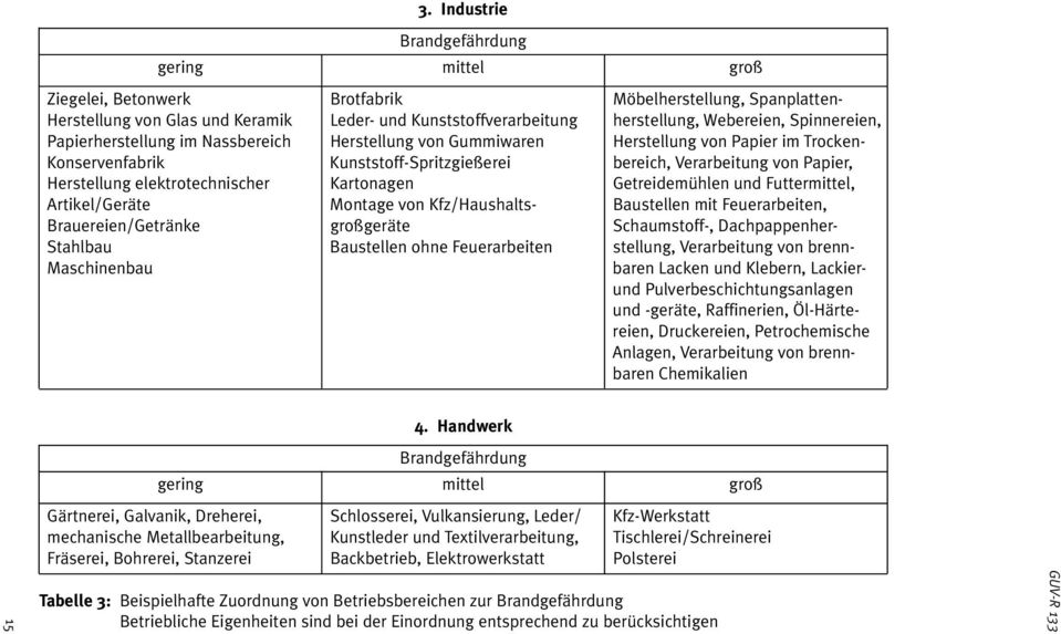 Herstellung elektrotechnischer Kartonagen Getreidemühlen und Futtermittel, Artikel/Geräte Montage von Kfz/Haushalts- Baustellen mit Feuerarbeiten, Brauereien/Getränke großgeräte Schaumstoff-,