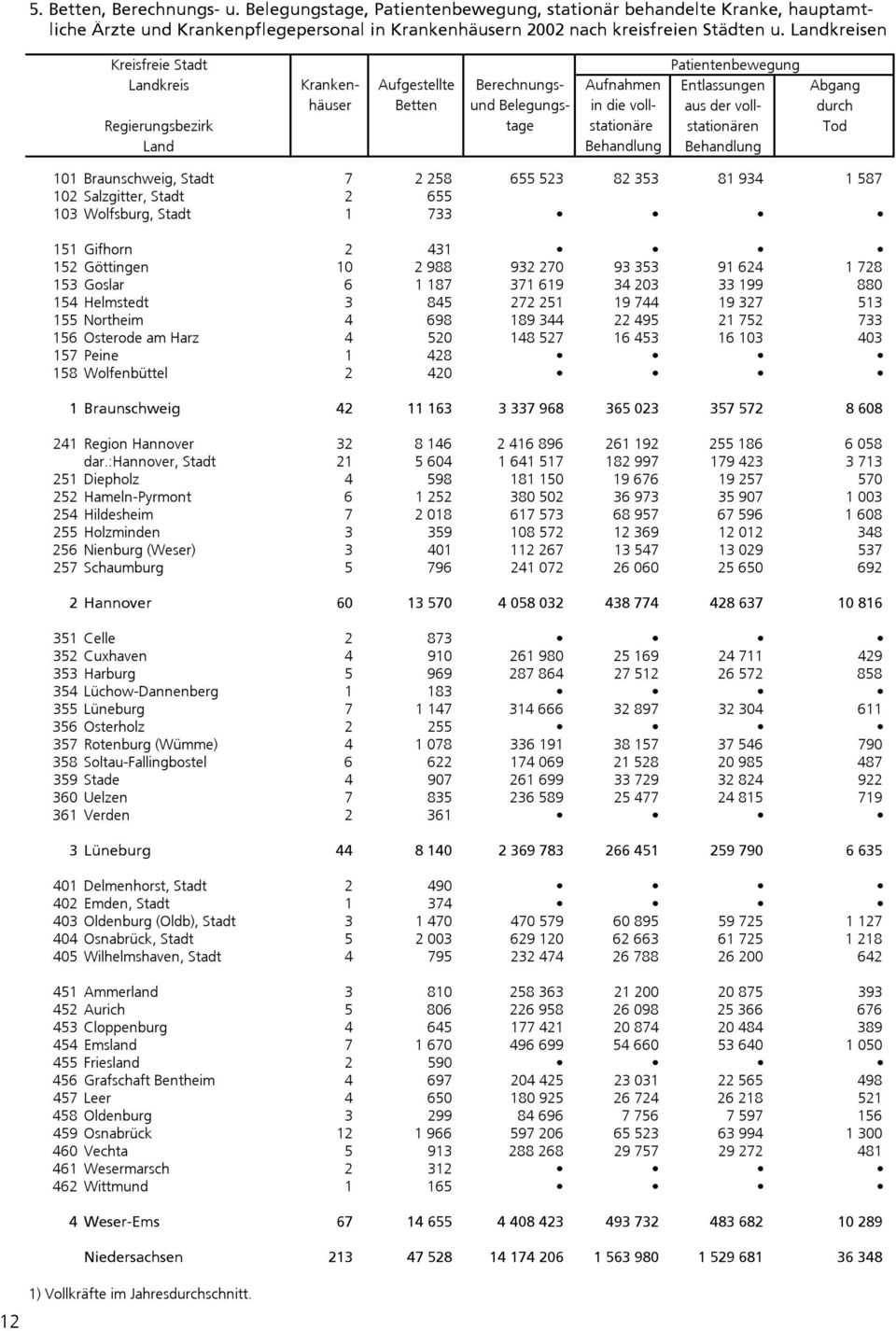 durch tage stationäre stationären Tod Behandlung Behandlung 12 101 Braunschweig, Stadt 7 2 258 655 523 82 353 81 934 1 587 102 Salzgitter, Stadt 2 655 103 Wolfsburg, Stadt 1 733 151 Gifhorn 2 431 152