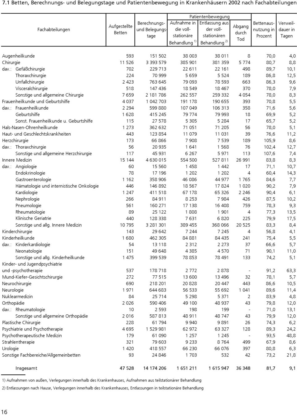 011 8 70,0 4,0 Chirurgie 11 526 3 393 579 385 901 381 359 5 774 80,7 8,8 dav.