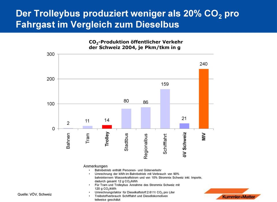 Umrechnung der kwh im Bahnbetrieb mit Verbrauch von 90% bahninternem Wasserkraftstrom und von 10% Strommix Schweiz inkl.