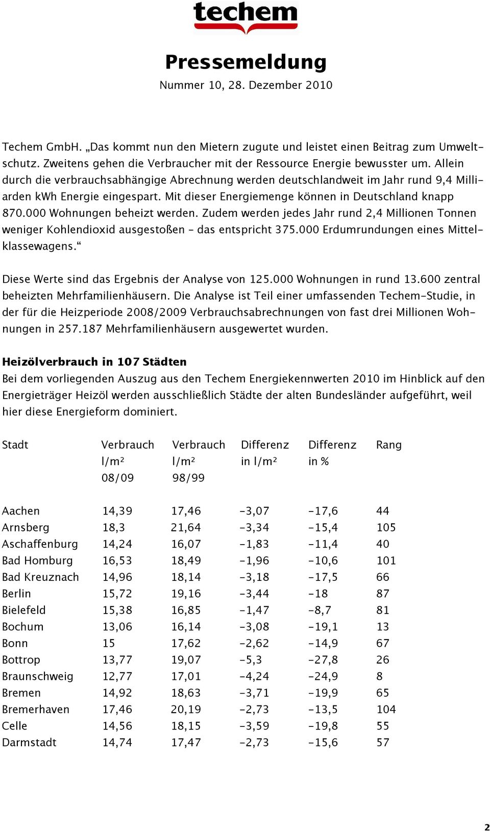 000 Wohnungen beheizt werden. Zudem werden jedes Jahr rund 2,4 Millionen Tonnen weniger Kohlendioxid ausgestoßen das entspricht 375.000 Erdumrundungen eines Mittelklassewagens.