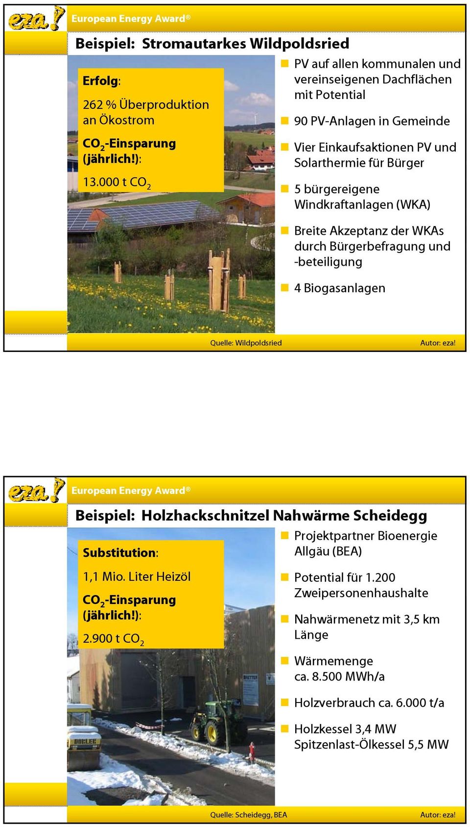000 t CO 2 5 bürgereigene Windkraftanlagen (WKA) Breite Akzeptanz der WKAs durch Bürgerbefragung und -beteiligung 4 Biogasanlagen Wildpoldsried Beispiel: Holzhackschnitzel Nahwärme